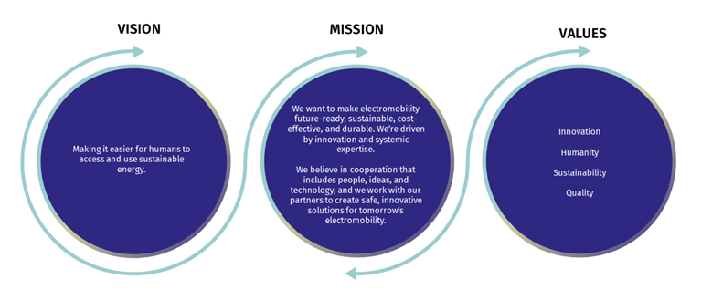 Vision Mission Values